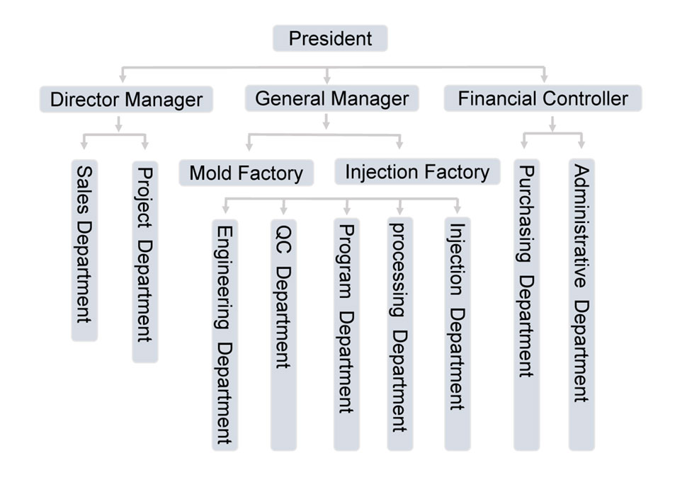 Organization chart